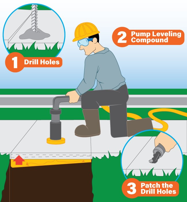The process of concrete leveling includes three steps.