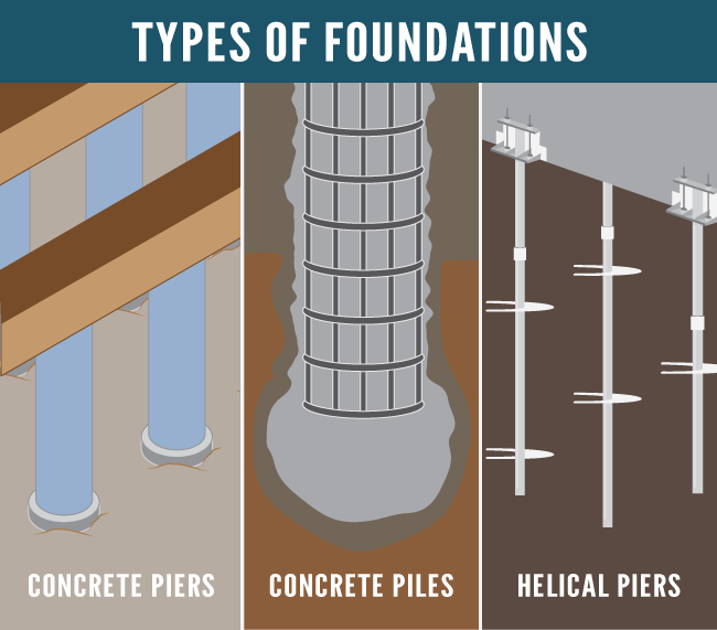There are different types of foundation repairs.